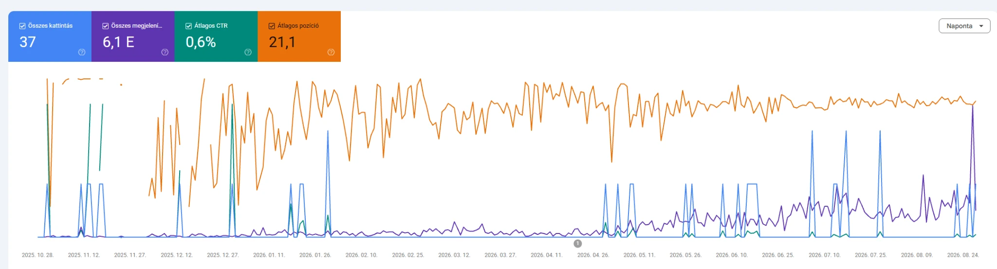 Blasterr Design 12 havi Google Search Console SEO eredményei növekvő organikus megjelenésekkel