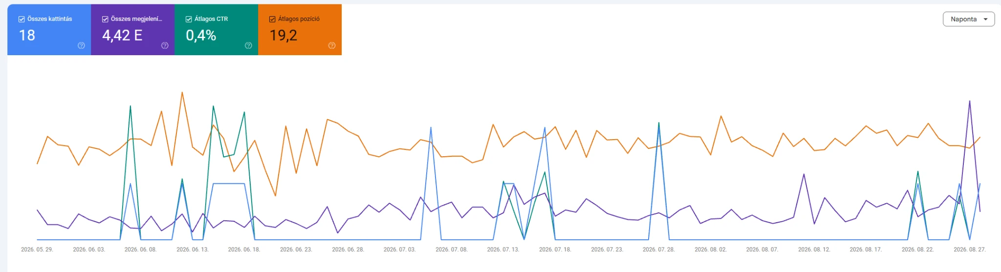 Blasterr Design utolsó 3 havi Google Search Console teljesítménye 4,42 ezer megjelenéssel