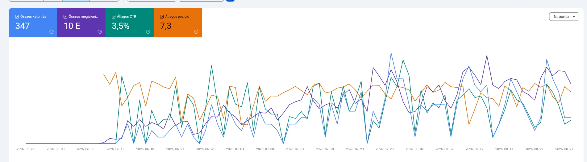 Anonimizált B2B Shopify webshop Google Search Console eredményei 10 ezer megjelenéssel és 347 kattintással