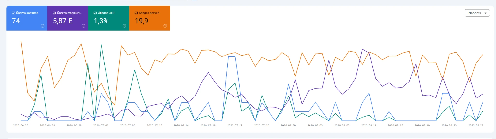 Anonimizált utazási weboldal Google Search Console organikus teljesítménye 5,87 ezer megjelenéssel