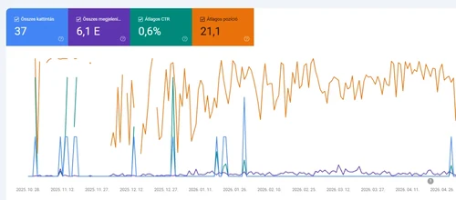 Google Search Console SEO results showing growing organic impressions