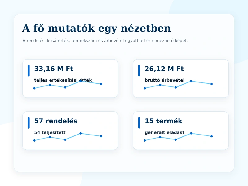 Shopify webshop fő mutatói – teljes értékesítési érték, árbevétel, rendelés és termékek